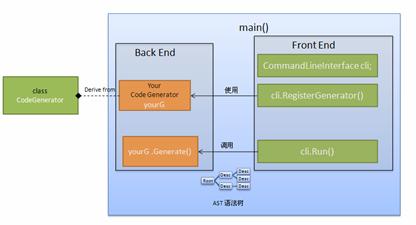 图 4. XML 编译器框图