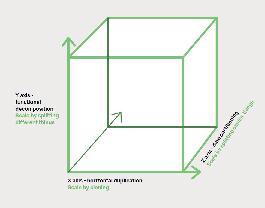 图 1-3、开发和交付中的缩放立方（Scale Cube）