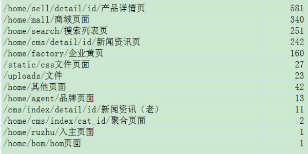 这份seo数据分析技巧你值得拥有 SEO 经验心得 第4张