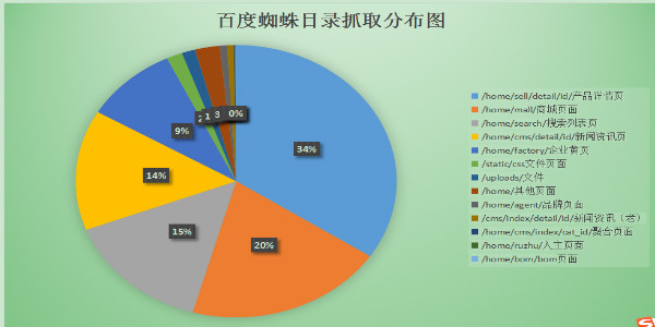 这份seo数据分析技巧你值得拥有 SEO 经验心得 第5张