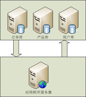 SQL Server：数据库/数据表 拆分