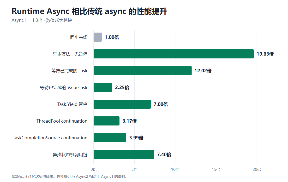 runtime-async-speedup-zh