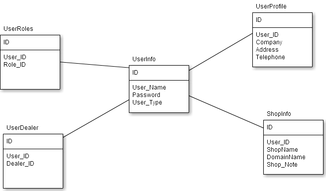 [原创]数据库重构1：表合并-Mikel