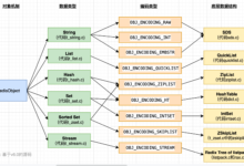 [Redis知识体系] 一文全面总结Redis知识体系 – pdai – 博客园