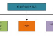 【高并发】Redis如何助力高并发秒杀系统，看完这篇我彻底懂了！！ – 冰河团队 – 博客园