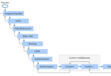 .net 温故知新【17】：Asp.Net Core WebAPI 中间件 – XSpringSun – 博客园
