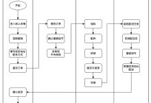 SaaS架构：流程架构分析 – 架构师汤师爷 – 博客园
