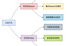 Token,Session,Cookie,JWT,Oauth2傻傻分不清楚 – 苏三说技术 – 博客园