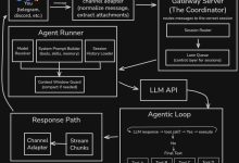 OpenClaw架构解析：AI工程师的实战学习范本 – Java码界探秘 – 博客园